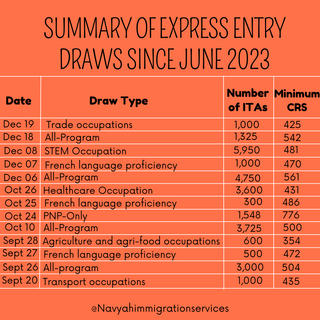2023 Express Entry year in review